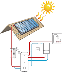 solare termico acqua calda